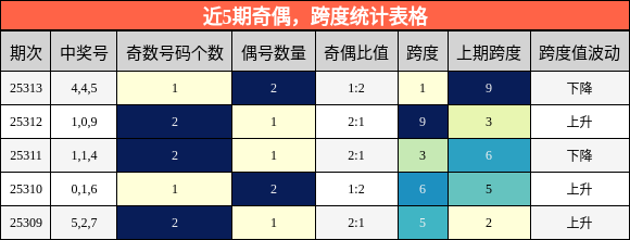 奇偶分析，跨度分析