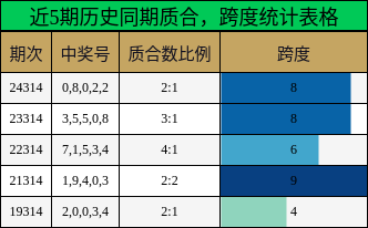 质合分析，跨度分析