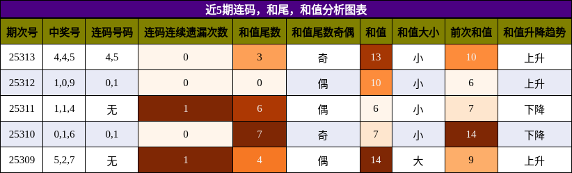 连码分析，和尾分析，和值分析