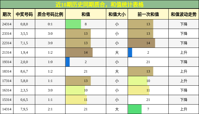质合分析，和值分析
