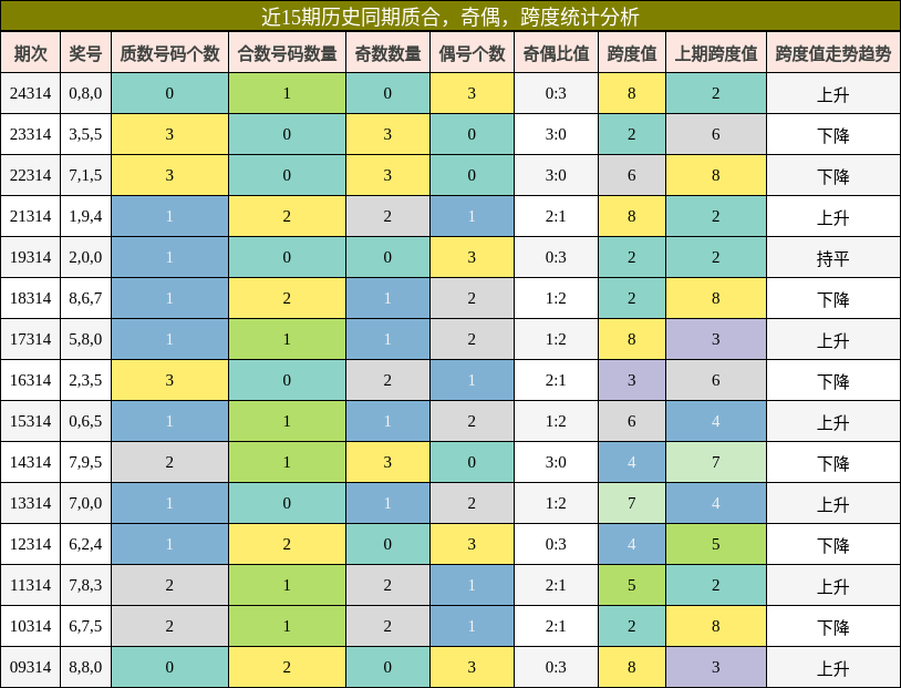 质合分析，奇偶分析，跨度分析