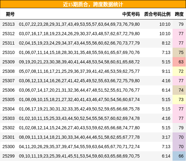 质合分析，跨度分析