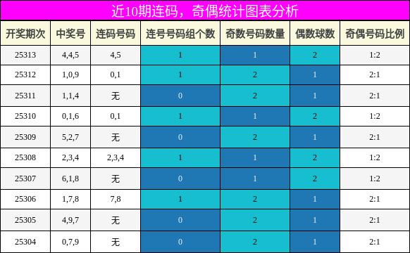 连码分析，奇偶分析