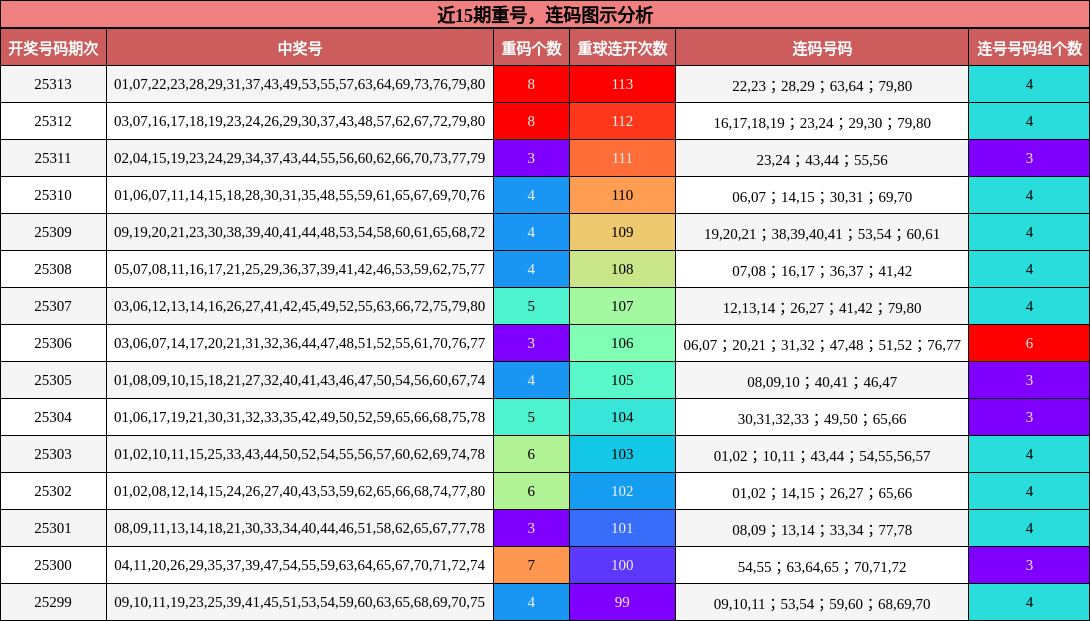 重号分析，连码分析