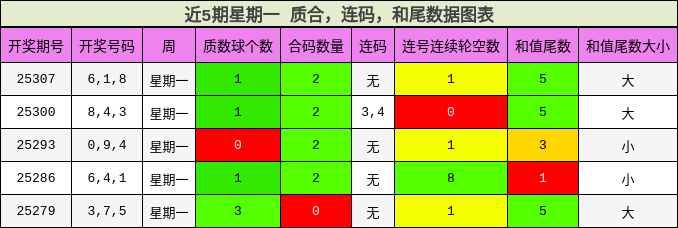 质合分析，连码分析，和尾分析
