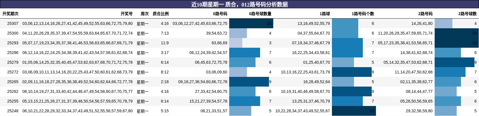 质合分析，012路号码分析