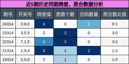 跨度分析，质合分析