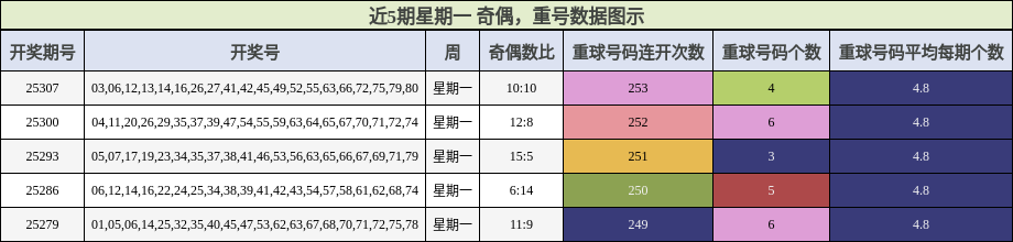 奇偶分析，重号分析