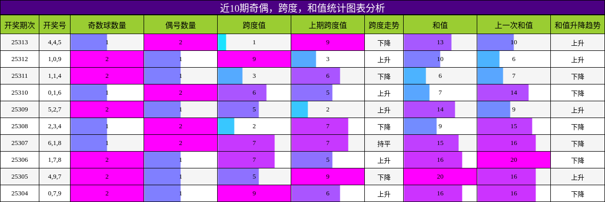 奇偶分析，跨度分析，和值分析