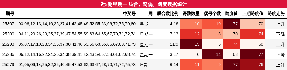 质合分析，奇偶分析，跨度分析