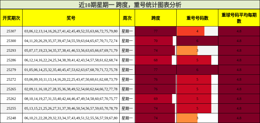 跨度分析，重号分析