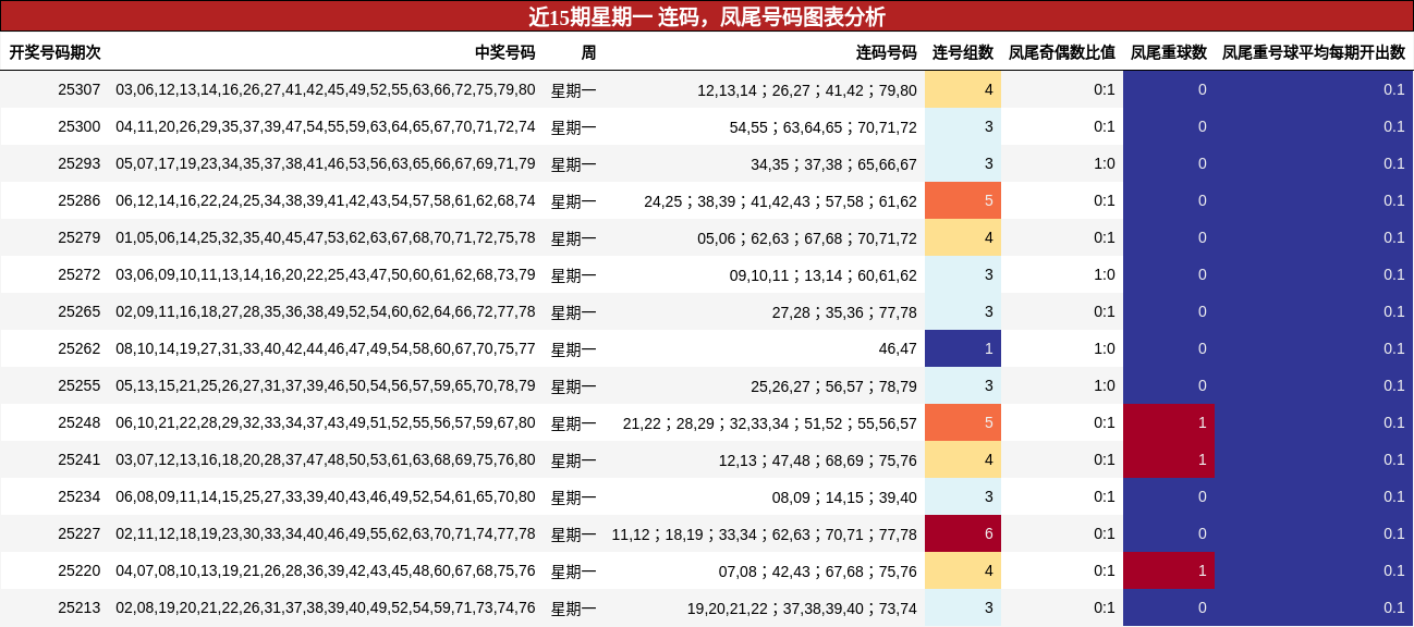 连码分析，凤尾号码分析