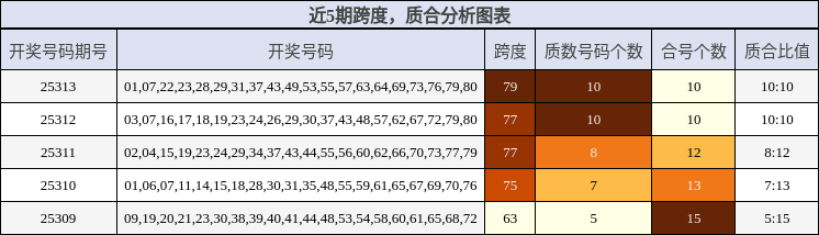跨度分析，质合分析
