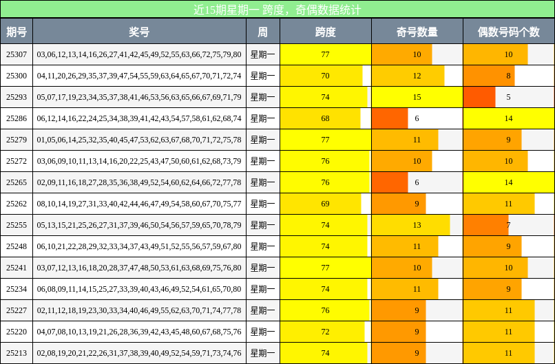 跨度分析，奇偶分析