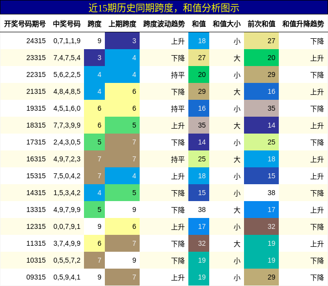 跨度分析，和值分析