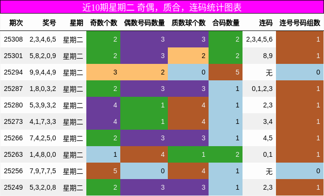 奇偶分析，质合分析，连码分析