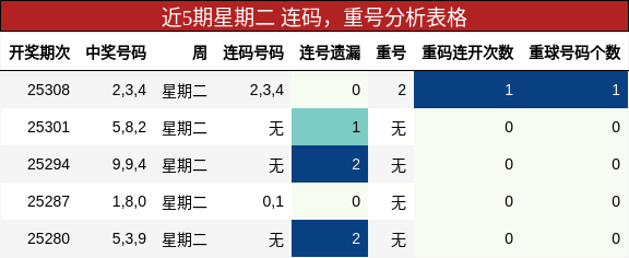 连码分析，重号分析