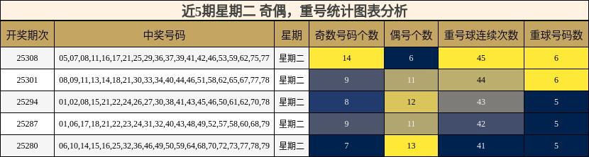 奇偶分析，重号分析