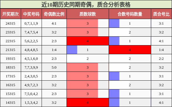 奇偶分析，质合分析