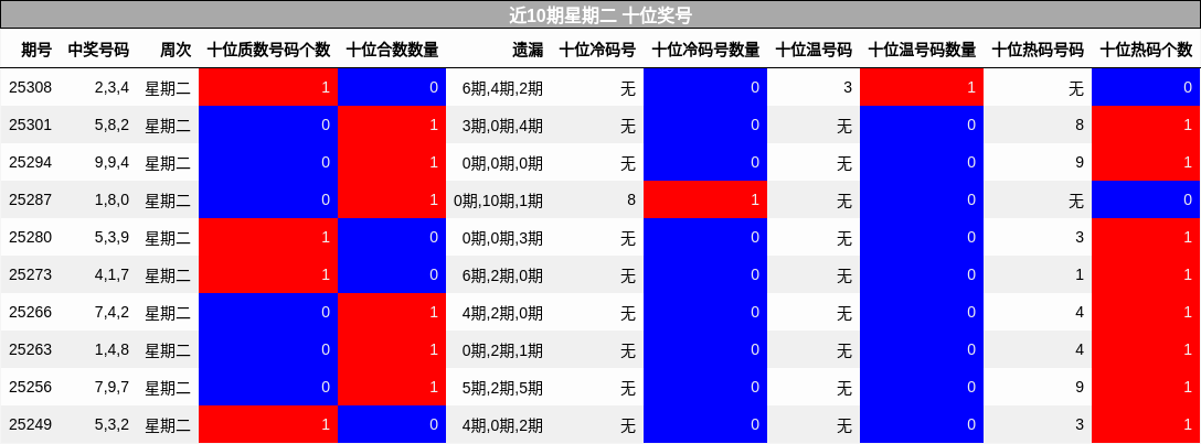 十位奖号分析