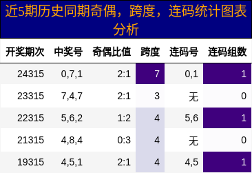 奇偶分析，跨度分析，连码分析