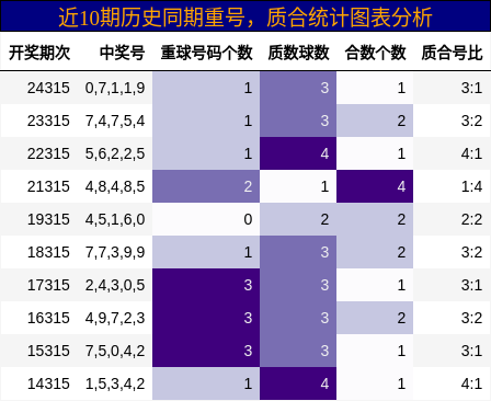 重号分析，质合分析