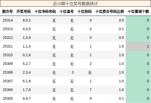 十位奖号分析