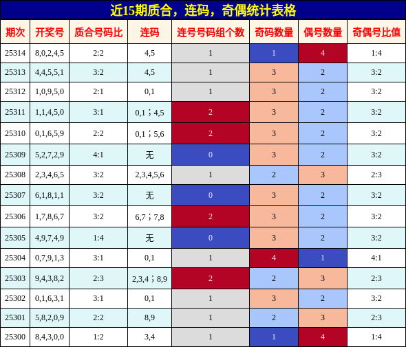 质合分析，连码分析，奇偶分析