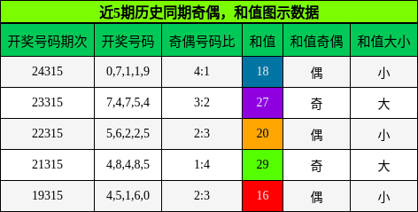 奇偶分析，和值分析