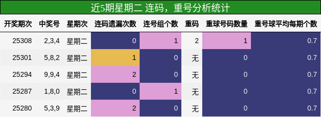 连码分析，重号分析