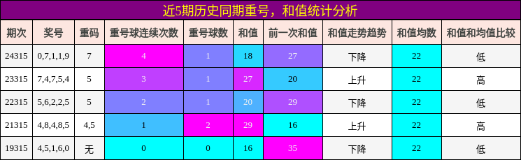 重号分析，和值分析
