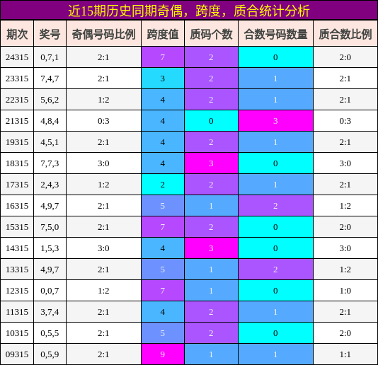 奇偶分析，跨度分析，质合分析