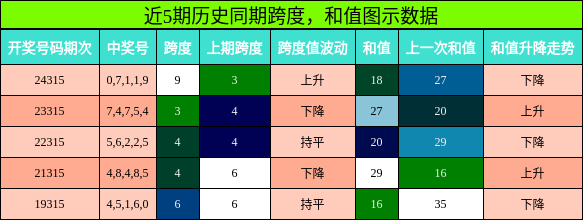 跨度分析，和值分析