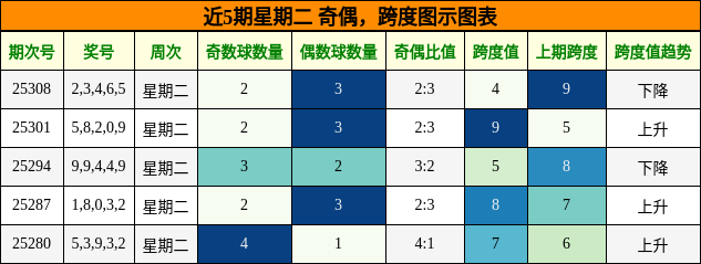 奇偶分析，跨度分析