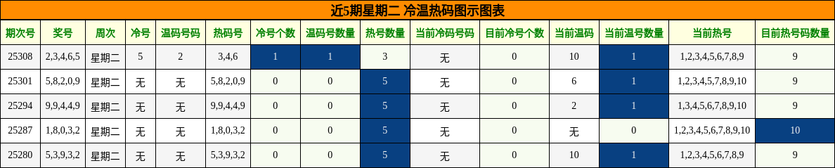 冷温热码分析