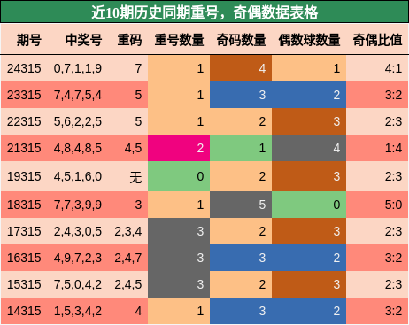 重号分析，奇偶分析