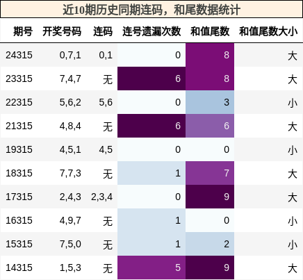 连码分析，和尾分析