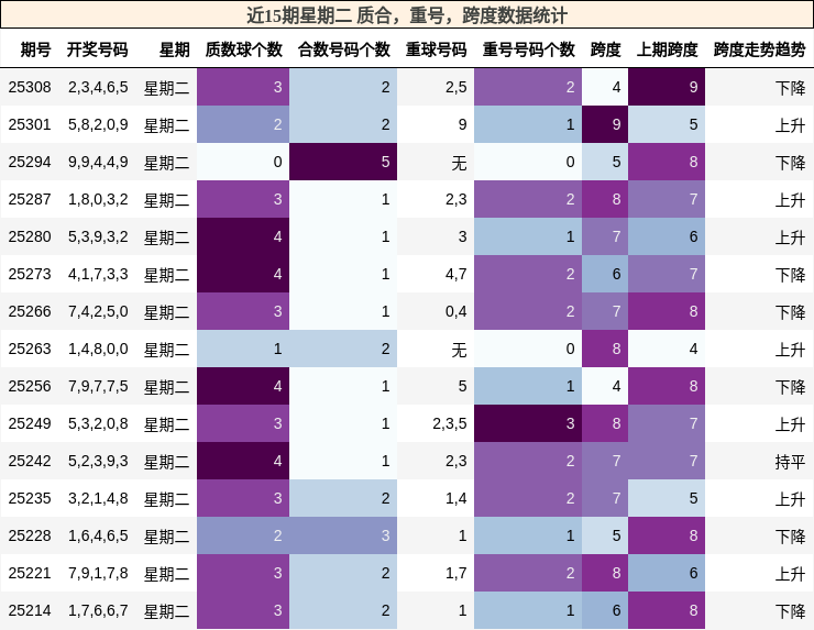质合分析，重号分析，跨度分析