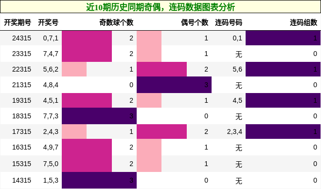 奇偶分析，连码分析