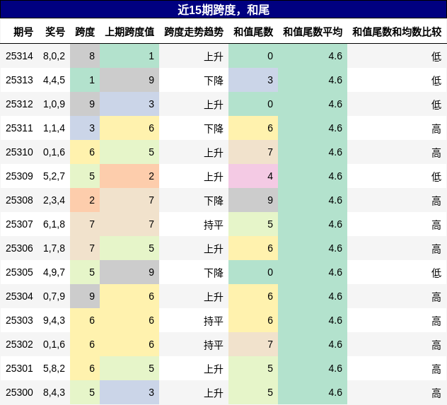 跨度分析，和尾分析