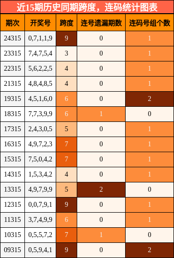 跨度分析，连码分析