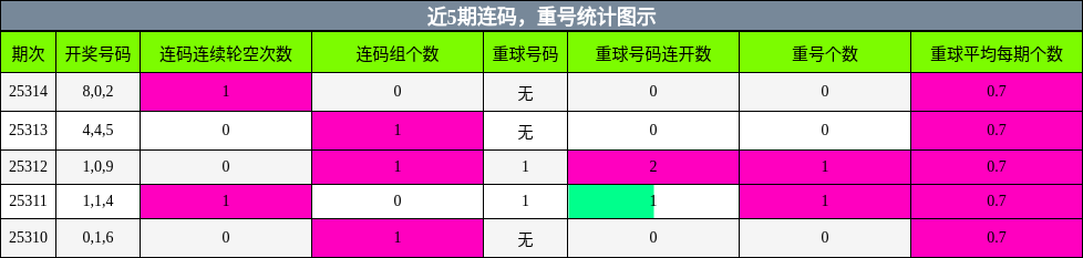 连码分析，重号分析