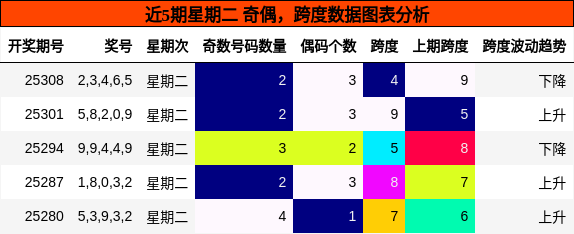 奇偶分析，跨度分析