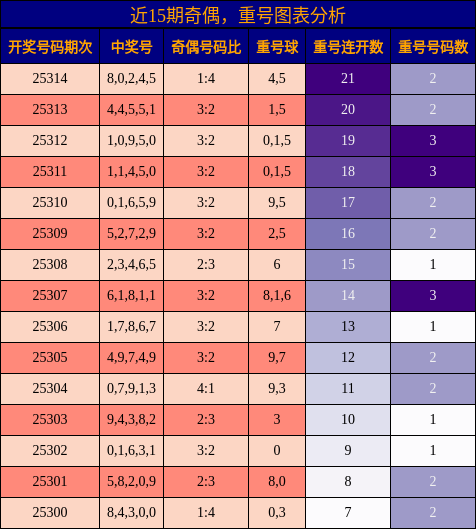 奇偶分析，重号分析