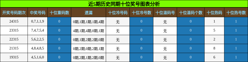 十位奖号分析