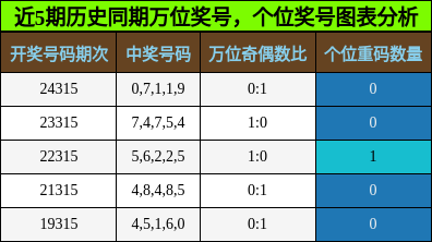 万位奖号分析，个位奖号分析