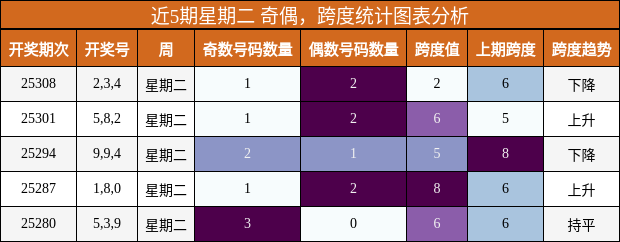 奇偶分析，跨度分析