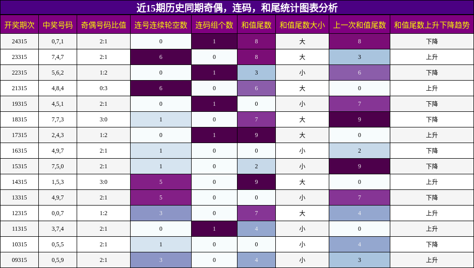 奇偶分析，连码分析，和尾分析