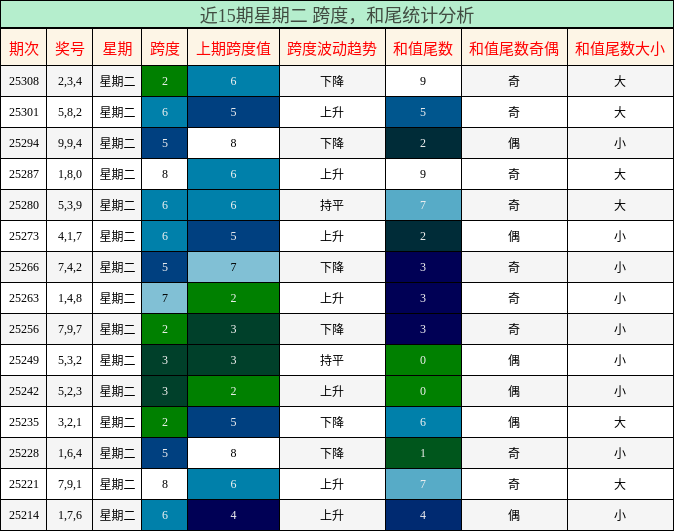 跨度分析，和尾分析