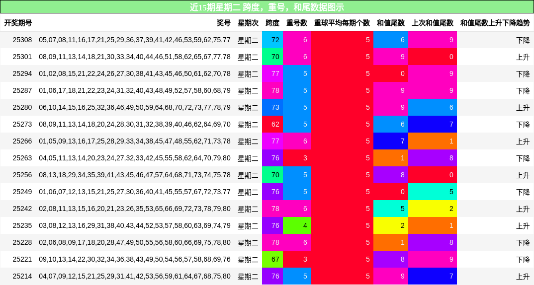 跨度分析，重号分析，和尾分析